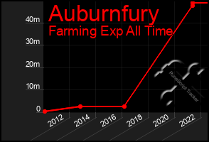 Total Graph of Auburnfury