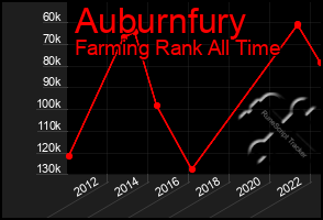 Total Graph of Auburnfury