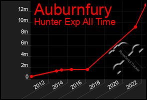 Total Graph of Auburnfury