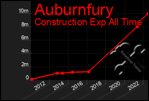 Total Graph of Auburnfury