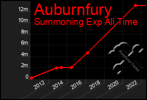 Total Graph of Auburnfury