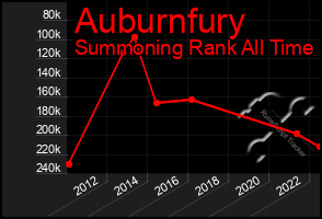 Total Graph of Auburnfury