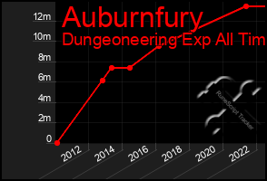 Total Graph of Auburnfury