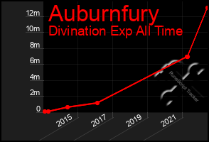 Total Graph of Auburnfury