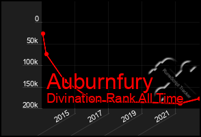 Total Graph of Auburnfury