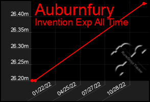 Total Graph of Auburnfury