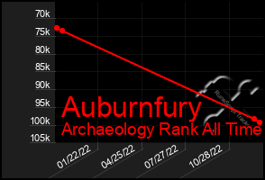 Total Graph of Auburnfury