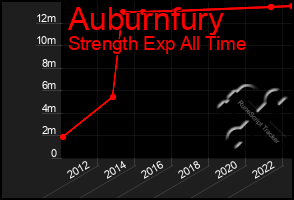 Total Graph of Auburnfury