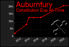 Total Graph of Auburnfury