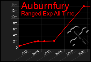 Total Graph of Auburnfury