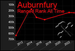 Total Graph of Auburnfury