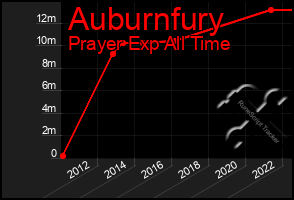 Total Graph of Auburnfury