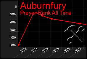 Total Graph of Auburnfury