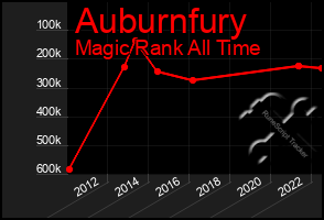 Total Graph of Auburnfury