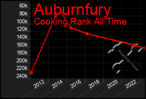 Total Graph of Auburnfury