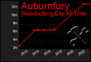 Total Graph of Auburnfury