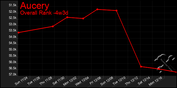 Last 31 Days Graph of Aucery