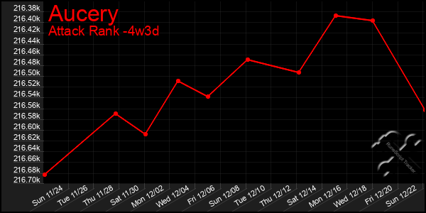 Last 31 Days Graph of Aucery