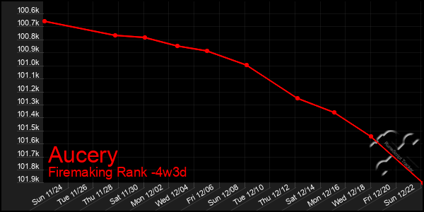 Last 31 Days Graph of Aucery