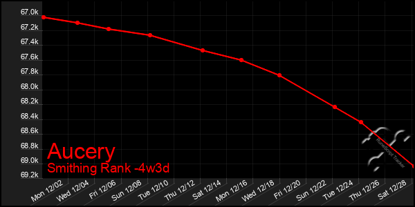 Last 31 Days Graph of Aucery