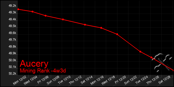 Last 31 Days Graph of Aucery