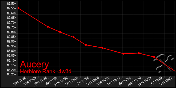 Last 31 Days Graph of Aucery