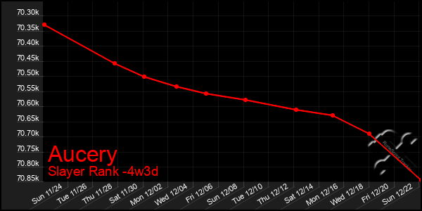 Last 31 Days Graph of Aucery