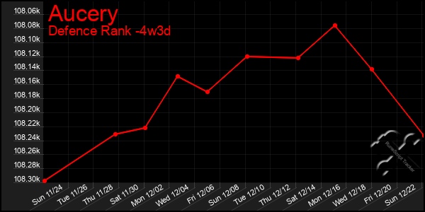 Last 31 Days Graph of Aucery