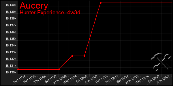 Last 31 Days Graph of Aucery