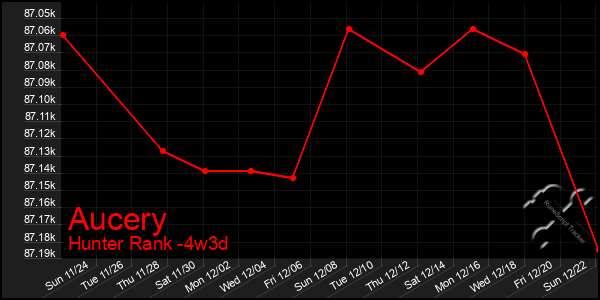 Last 31 Days Graph of Aucery