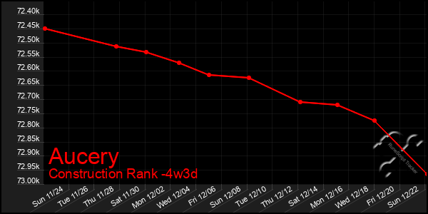 Last 31 Days Graph of Aucery