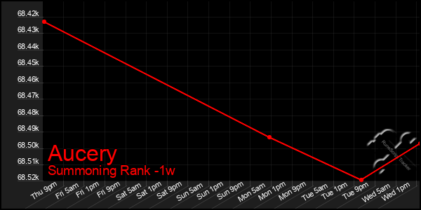 Last 7 Days Graph of Aucery