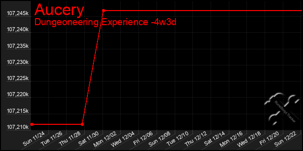 Last 31 Days Graph of Aucery