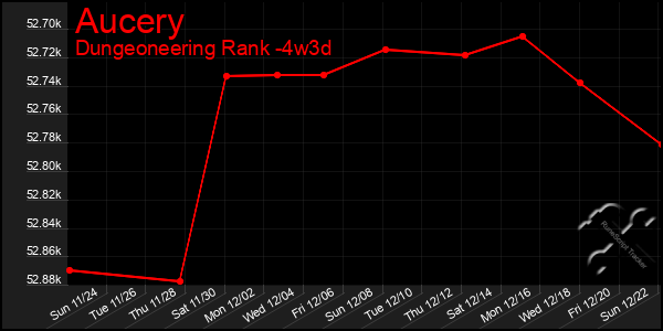 Last 31 Days Graph of Aucery