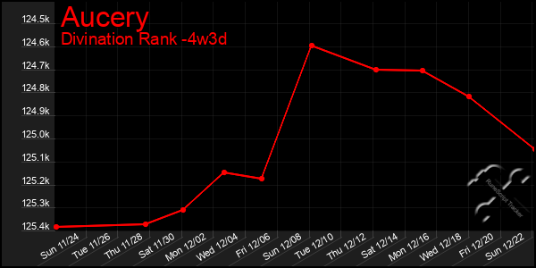 Last 31 Days Graph of Aucery