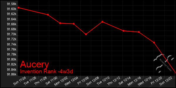 Last 31 Days Graph of Aucery