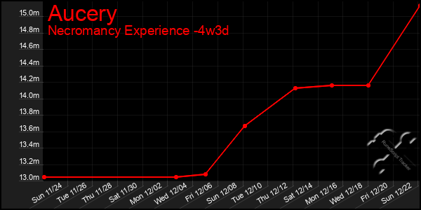 Last 31 Days Graph of Aucery