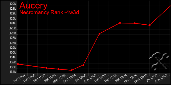 Last 31 Days Graph of Aucery