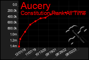 Total Graph of Aucery