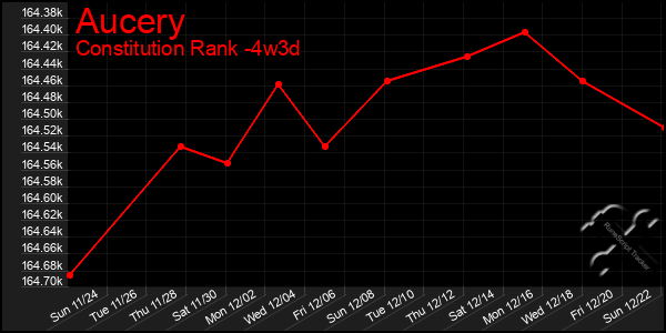 Last 31 Days Graph of Aucery