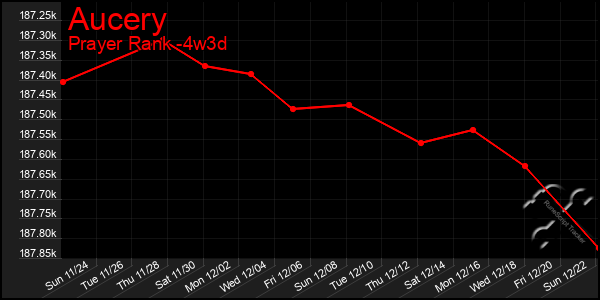 Last 31 Days Graph of Aucery