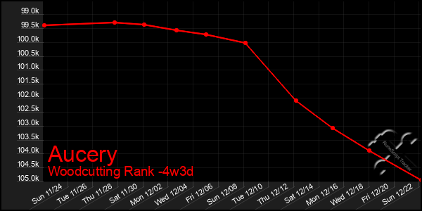 Last 31 Days Graph of Aucery