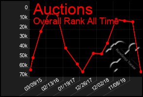 Total Graph of Auctions