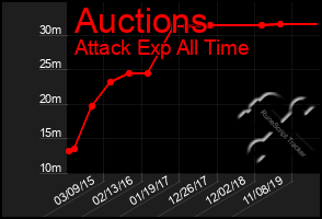 Total Graph of Auctions