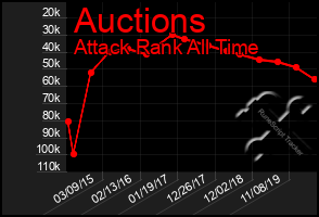 Total Graph of Auctions