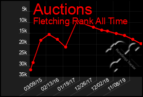 Total Graph of Auctions