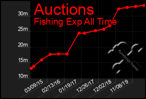 Total Graph of Auctions