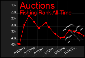 Total Graph of Auctions