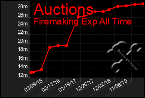 Total Graph of Auctions