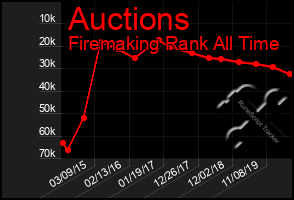 Total Graph of Auctions